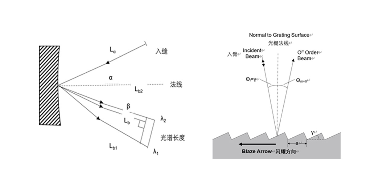 罗兰圆光栅